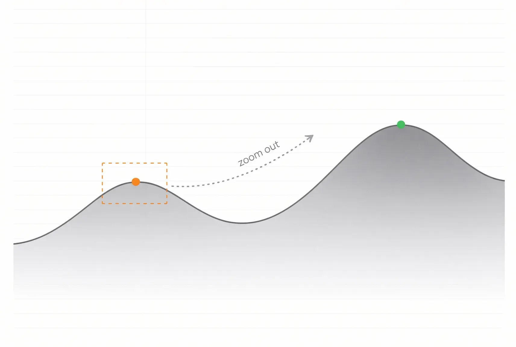 A line chart with a small peak marked in orange and a much higher peak marked in green, with a dotted arrow labelled 'zoom out' leading from one to the other.